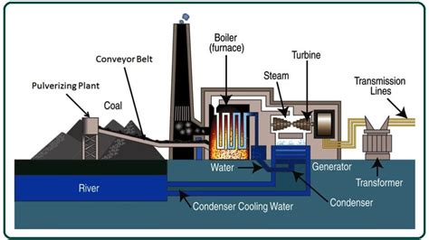 coal turbine diagram 